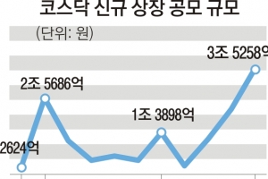 코스닥 기업공개 공모 작년 3.5조 사상 최대