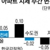 ‘승승장구’ 강남… 전셋값은 7주 연속↓