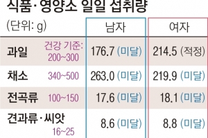 가당음료 섭취기준 40배…성인 식습관 ‘빨간불’