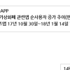 가상화폐 앱 사용자 10주 만에 200만명 육박…14배 ‘급증’