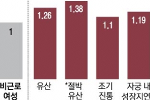 직장 여성 유산율 비근로여성의 1.3배