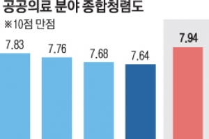 중앙의료원·경북대·부산대병원 청렴도 최하위