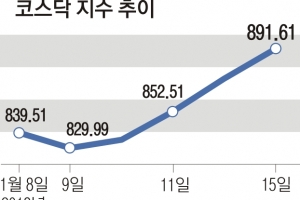 잘나가는 코스닥…바이오 쏠림 ‘불안’