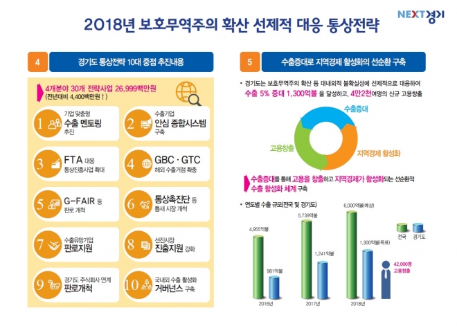경기도 통상전략 10대 중점 추진내용