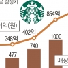 ‘충성고객’ 덕분에… 스타벅스 작년 영업익 1000억 돌파