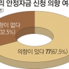 사업주 30% 일자리 안정자금 신청 안해