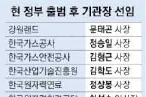 산업부 공공기관장 12곳 윤곽…한 달 전후 마무리