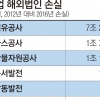공기업 해외법인 가치 4년만에 10조원 떨어졌다