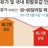 국제유가 리터당 24원 오를 때 국내 휘발유값 41원↑‘기현상’ 묘수없는 정부… 소비자 ‘분통’
