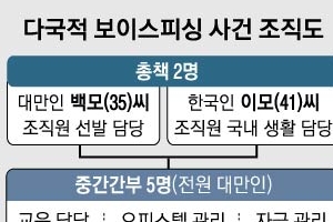 [단독] 다국적 피싱범 58명 놓고 ‘양안 갈등’… 통역가 16명 동원해 국내법으로 단죄