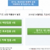 상권 빅데이터 분석 시대…경기권 최상위 상권으로 입증되는 범계역 일대 주목