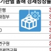 한은 “올 3.0% 성장 전망”… 기준금리 年 1.5%로 동결