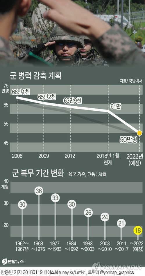 정부는 2022년까지 병력을 50만명 수준으로 감축하고, 병사 복무 기간도 단계적으로 18개월로 단축할 계획이다. 연합뉴스