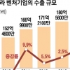 벤처 수출 ‘200억弗 시대’…中 ‘복병’