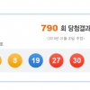 제790회 로또 1등 16명, 각 11억 6000만원…당첨번호는