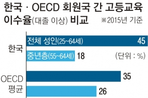 ‘가방끈’ 짧은 중년… 갈 길 먼 평생교육