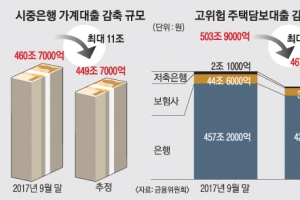 文정부 임기내 가계대출 증가 규모 40조로 억제