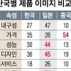 한국산?… “딱 떠오르는 이미지가 없다”