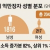 상위 1% 부자, 늘어난 세계 富 82% 독식