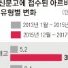 알바 부당해고 민원 5.2%→35.9% ‘껑충’