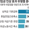 ‘상여금 기본급화’ 등 사업장 70% 최저임금 대응 탈·편법 판쳐…노동계 “근로감독·제재 강화 촉구”