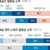 대중문화 몸집 커지고 연예인 지갑은 얇아져