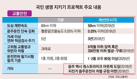 [국민생명 지키기 프로젝트] 운전 필기합격 80점…‘상습 음주’ 시동前 측정장치 의무화