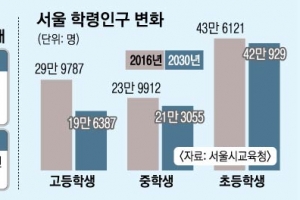 2030년엔 서울 도심 ‘폐교’ 대신 ‘소형 분교’ 생긴다