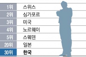 남녀 임금격차·노사협력 분야 中보다 못한 한국 인적 경쟁력