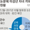 ‘논문 저자에 자녀 끼워넣기’ 29개 대학 82건