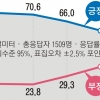 文대통령 지지율 첫 60% 붕괴