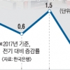 민간소비 2.6% 올라 6년 만에 최고… 수출 이끈 반도체 의존도 높아 우려