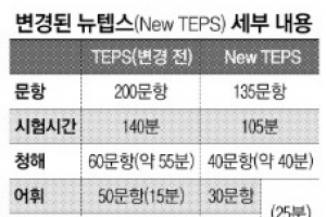 ‘텝스’ 5월부터 바뀐다