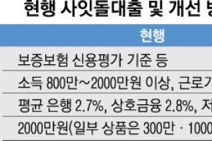 중금리 대출 2022년 7조 공급… 70만명 이자 혜택