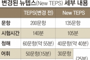 ‘텝스’ 5월부터 바뀐다