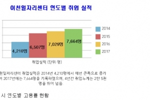 이천시, 민선6기 일자리센터 통한 취업자 수 2만5000명...목표치 150% 초과 달성