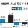 재건축 진정… 매매가 상승세도 주춤