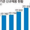 공공기관 작년 2만 2056명 뽑아 역대 최대