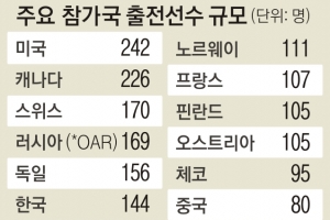 92개국 2925명… 평창 엔트리 마감