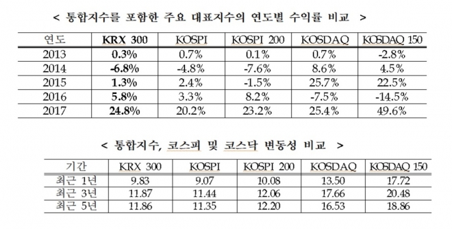 KRX300을 포함한 주요 증권지수의 연도별 수익률 및 변동성 비교