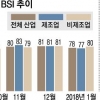 중기 체감경기 13개월만에 최악
