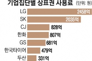 年 1조 규모 대기업 ‘간판값’ 거래 현황 매년 공시 의무화