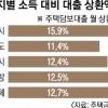 주담대 상환에 ‘허덕’ 월평균 53만원 쓴다