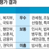 ‘안전대처 미흡’ 소방청ㆍ해경청 업무평가 최하위