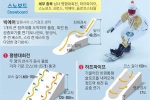 [평창 완전 정복] 스피드ㆍ묘기 한눈에  ‘눈 위의 서커스’ 뜬다