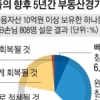 부자들은 ‘부동산 불패’
