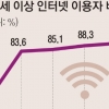 한국 인터넷 이용자 첫 90% 돌파