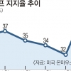감세 효과 기대감 탄력받는 트럼프