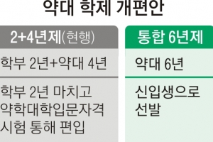 現 중3 수능부터 통합 6년제 약대