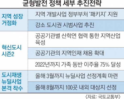 뉴딜사업지 100곳 8월까지 선정